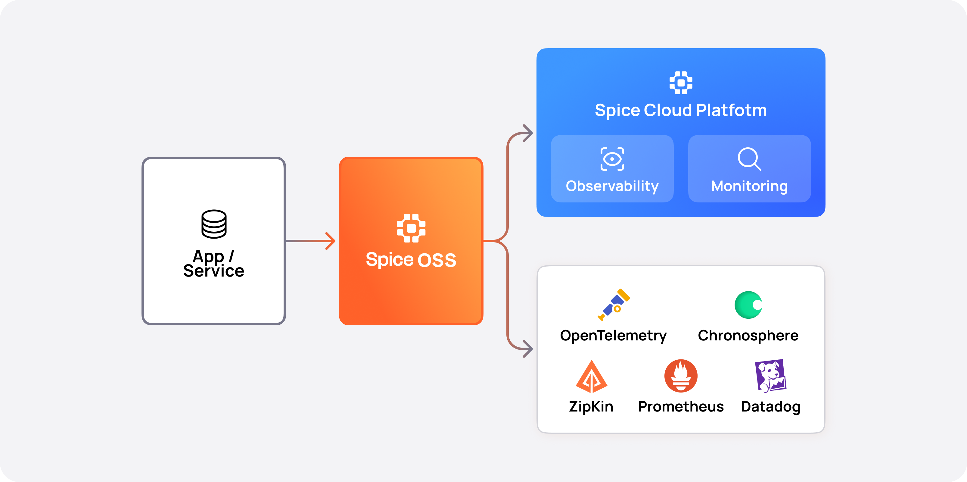 Spice.ai Open Source Monitoring & Observability